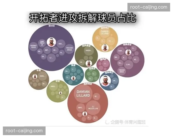 太阳防守效率联盟第八 高压迫策略制造大量转换进攻